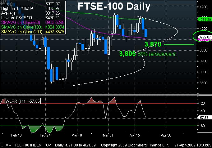 FTSE Fears UK Budget - Ftse Apr 21 (Chart 1)